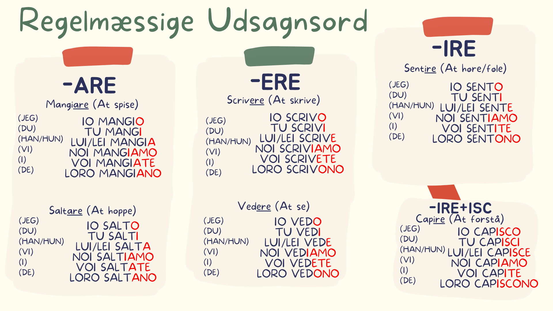 Regelmæssige Udsagnsord på italiensk | Alex & Languages
